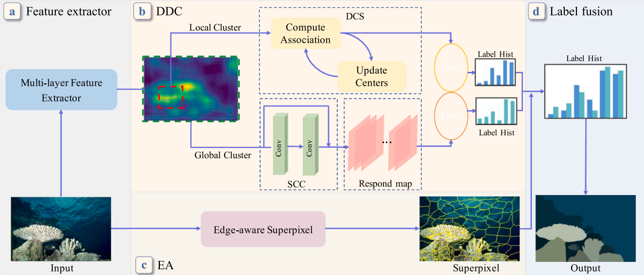 Differentiable Double Clustering with Edge-aware Superpixel Fitting for Unsupervised Image Segmentation