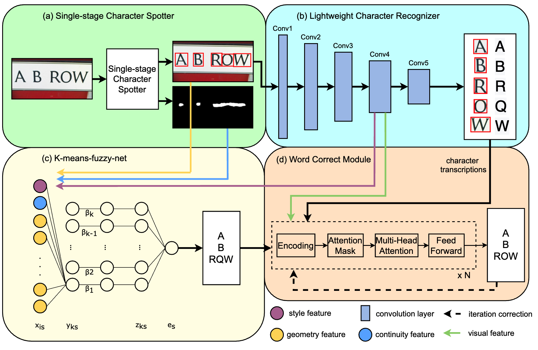 Human-like Cognition: Visual Features Grouping for Hard-to-group Text Dataset