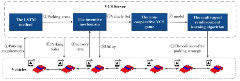 Collision-free Parking Recommendation Based on Multi-agent Reinforcement Learning in Vehicular Crowdsensing