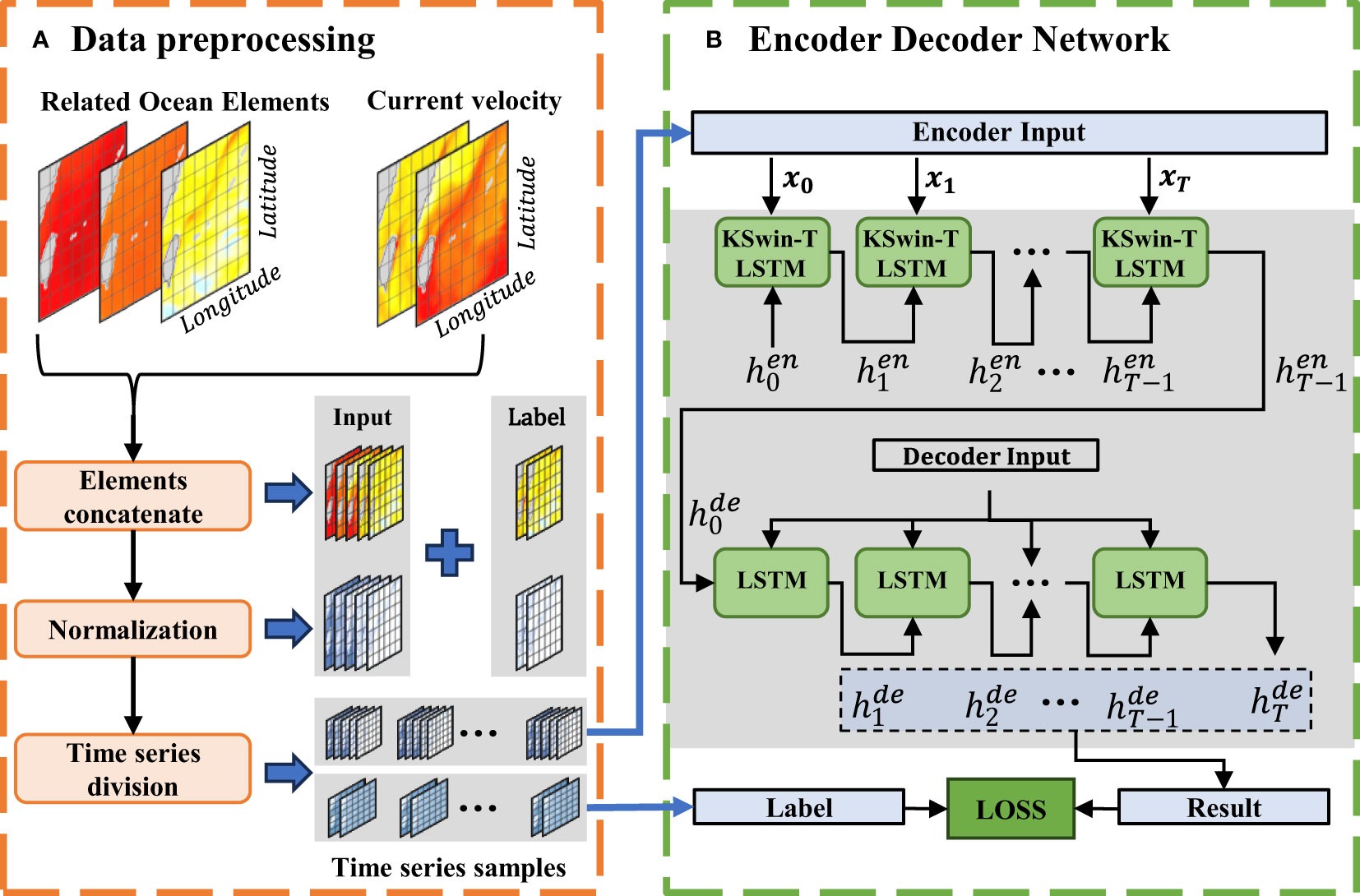  ASTMEN: an adaptive spatiotemporal and multi-element fusion network for ocean surface currents forecasting