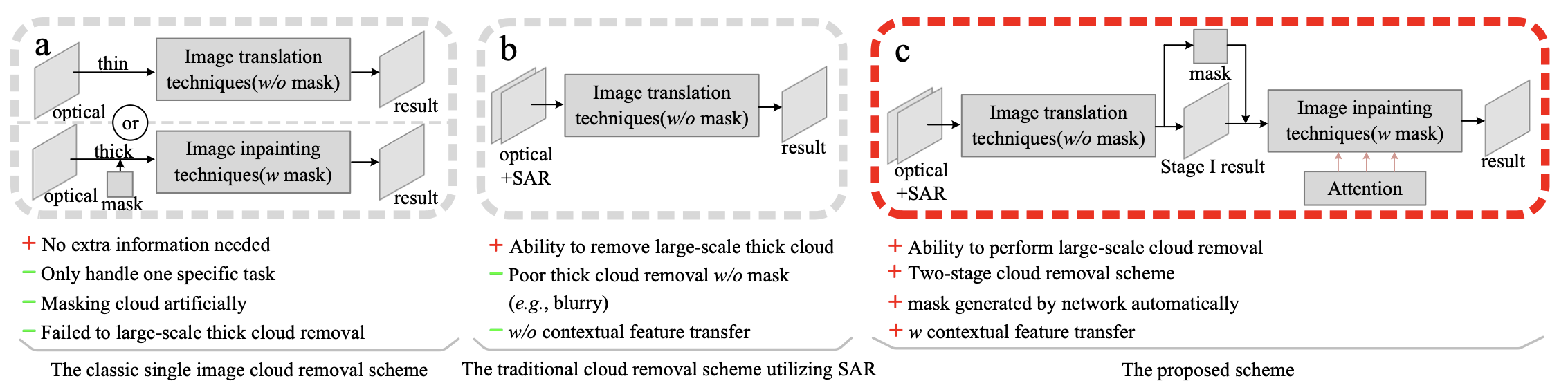 HF-T2CR:High-Fidelity Thin and Thick Cloud Removal in Optical Satellite Images through SAR Fusion