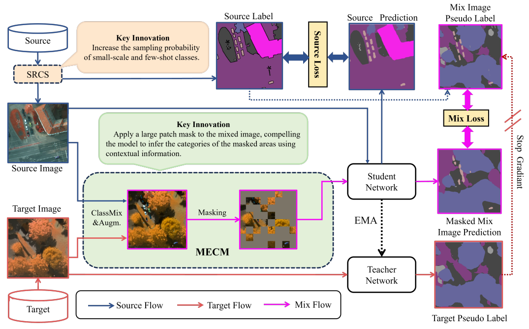 Unsupervised Domain Adaptation Semantic Segmentation of Remote Sensing Images With Mask Enhancement and Balanced Sampling