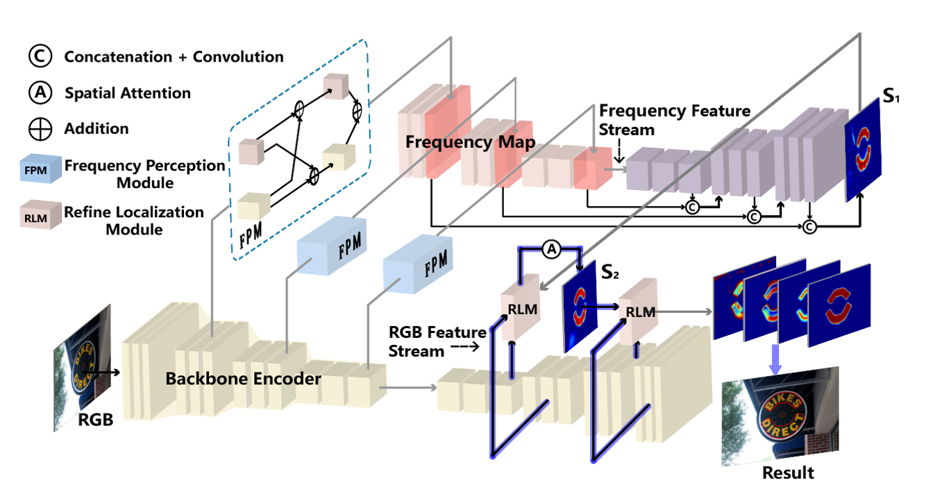 FCCText: frequency-color complementary bistream structure for scene text detection