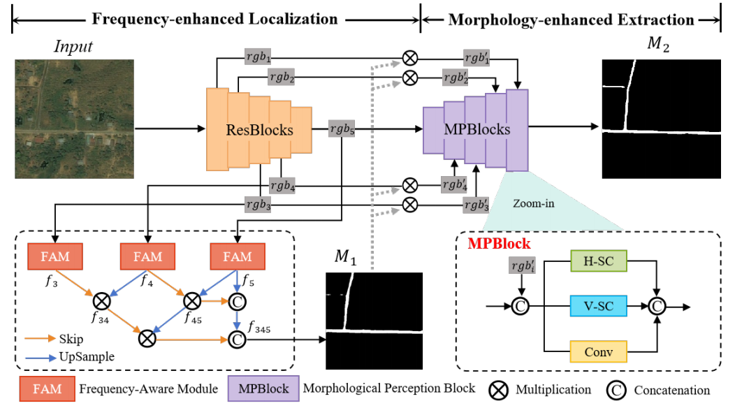 LCMorph: Exploiting Frequency Cues and Morphological Perception for Low-Contrast Road Extraction in Remote Sensing Images